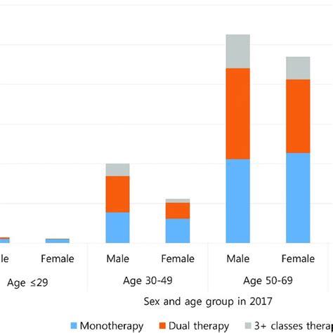 Prescription Trends Of Antihypertensive Therapies Stratified By Sex And