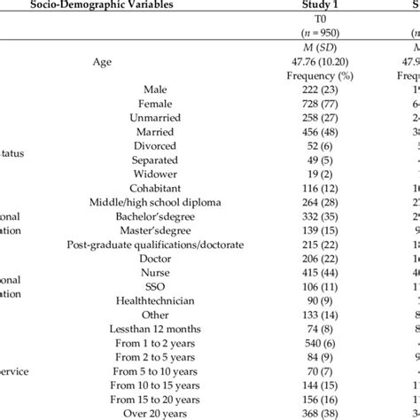 Socio Demographic Variables Of Three Groups Of Participants In Two