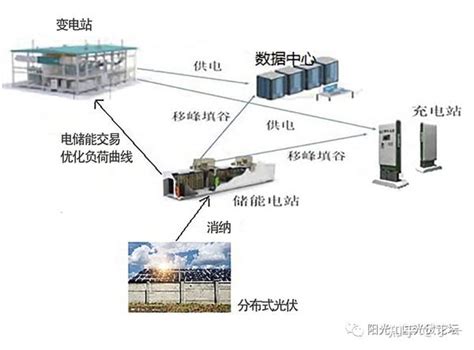 收藏丨基于多站融合的综合能源站交直流微网设计 知乎