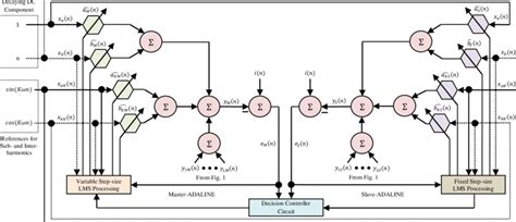 Block Diagram Of Sub Harmonic Inter Harmonic And Decaying Dc