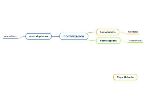 Hominizaci N Mind Map