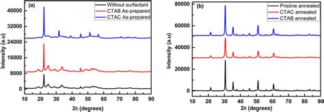 Xrd Patterns Of Indium Hydroxide Oxide Nanostructures Synthesized Download Scientific Diagram