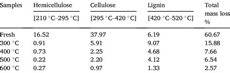 The Thermal Decomposition Of Hemicellulose Cellulose And Lignin Of