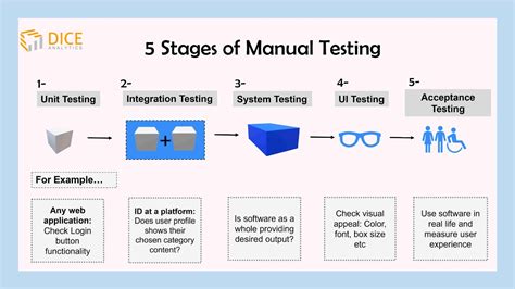 Manual Testing A Major QA Challenge In 2022 Dice Insights