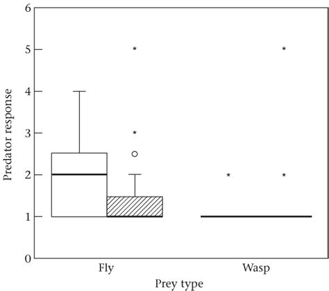 Responses of dragonfly predators (1=ignore, 5=kill) to black ( ) and ...