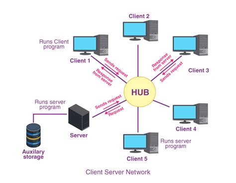 Network Operating System Features Types Pros And Cons