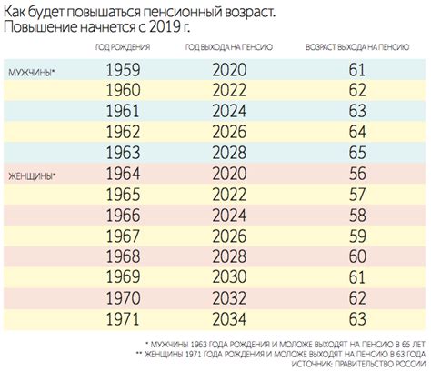 Таблицы выхода на пенсию по годам рождения