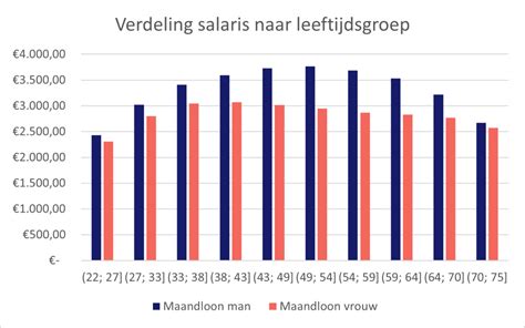 Twee Derde Van De Vrouwen Slechter Betaald Dan Mannen Loket Nl