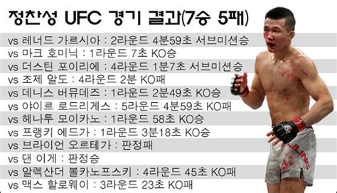 스포키 은퇴 선언 정찬성 Ufc 페더급 랭킹 10위로 하락할로웨이 1위 유지