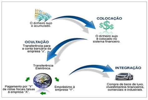 Como Funciona A Lavagem De Dinheiro Economia Cultura Mix