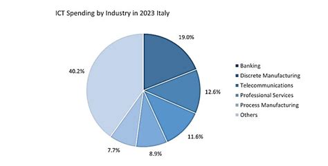 Spesa Ict In Italia Nel Investimenti Per Miliardi Di Dollari