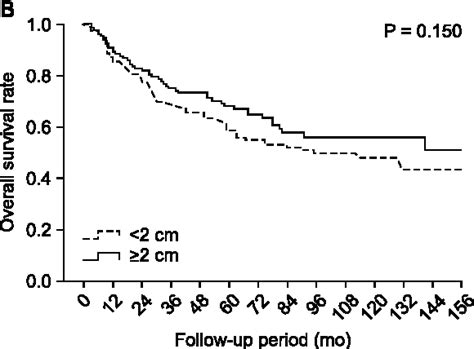 Figure 1 From Multivisceral Resection For Locally Advanced Rectal