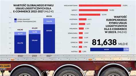 Logistyka E Commerce W R Rynek I Oczekiwania Urosn Log Pl