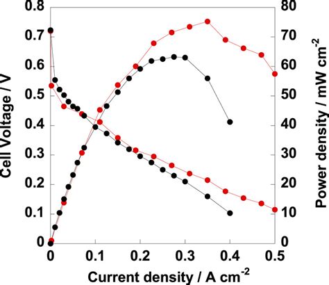 Iv And Power Density Curves Of Mea Fabricated From Commercial Cb Ptru