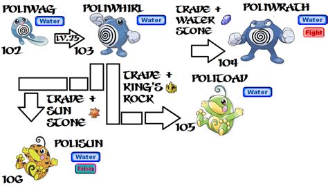 Poliwag Evolution Chart