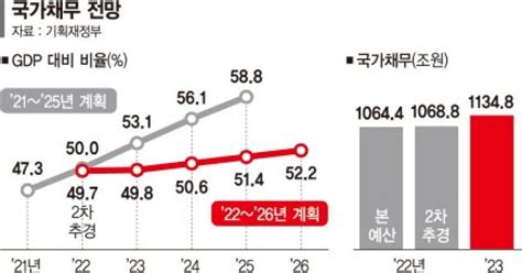 尹정부 5년간 국가채무 300조 늘듯 민간주도 성장·공공부문 효율화 방점 2023년 예산안