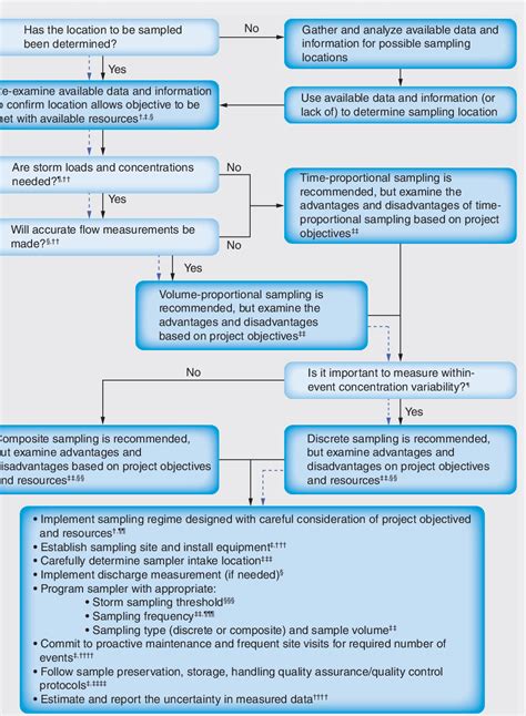 Figure 5 1 From Quality Assurance Quality Control In Stormwater