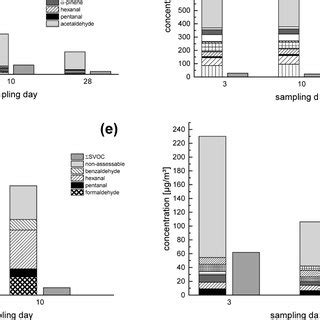 Measured volatile organic compounds (VOC) and sum parameter of ... 