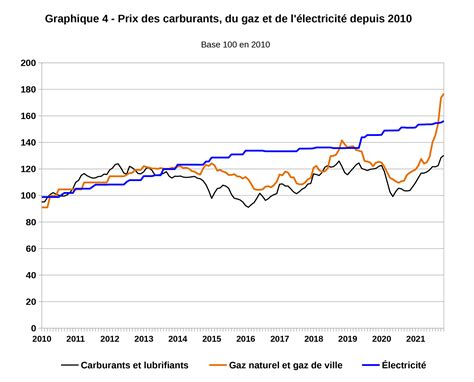 Hausse Des Prix De Lénergie Carburants Gaz électricitéle Blog De L