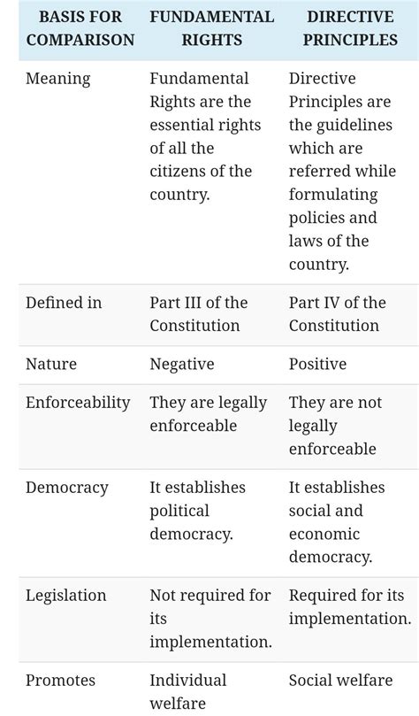 Between Fundamental Right And Directive Principle Answer In Briefly