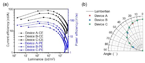 Fig S A Current Efficiency Ce And Power Efficiency Pe Versus