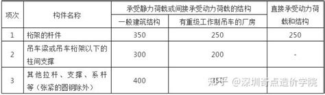 钢结构计算公式（附图表） 知乎