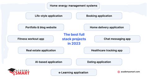 Full Stack Project Ideas 12 Best In 2023 Academy Smart