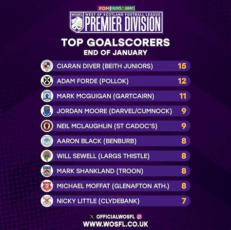 WOSFL Premier Division top scorers : r/ScottishFootball