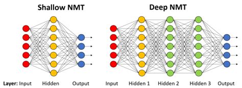 What Is Neural Machine Translation Nmt Omniscien Technologies