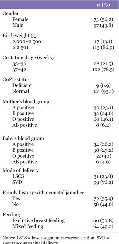 Table 1 From Comparison Between The Transcutaneous And Total Serum