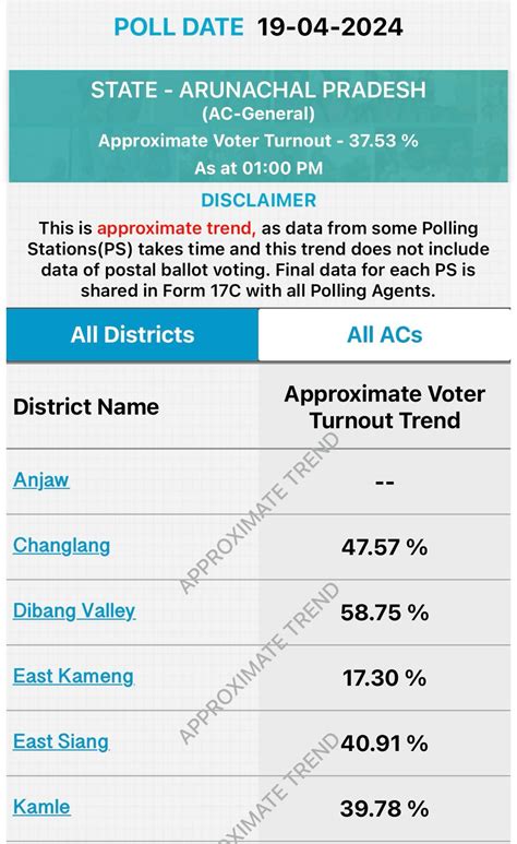 Lok Sabha Election Phase Voting Ends With Polling Tripura