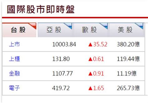 營收下滑不怕！台積電股價翻紅 台股再登萬點 財經 三立新聞網 Setncom