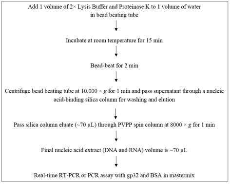 Pathogens Free Full Text Development Of A Nucleic Acid Extraction