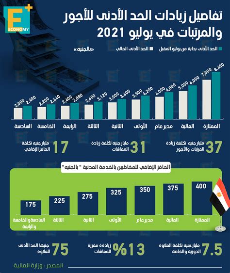 تفاصيل زيادة الحد الأدنى للأجور والمرتبات في يوليو 2021 Economy Plus