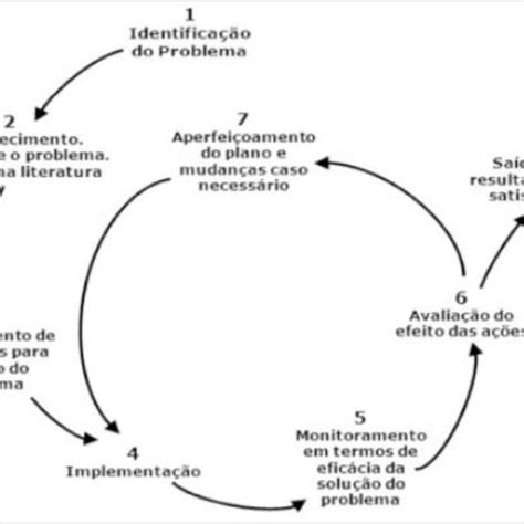 Desenho Da Pesquisa Ação Fonte Adaptado De Mckay E Marshall 2001