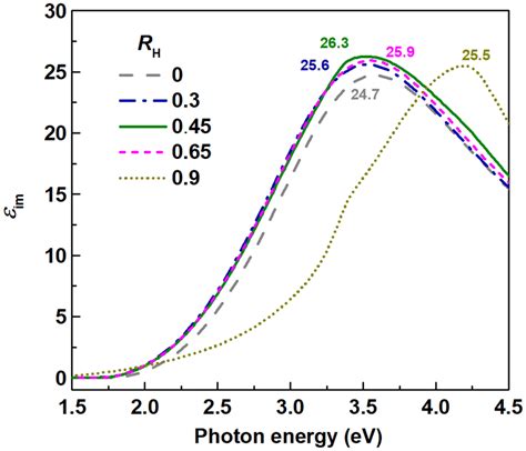 Imaginary part of pseudo dielectric function εim of a-Si:H(i) films ...