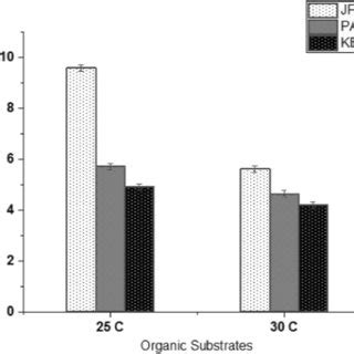 Effect Of Laccase Activity At Two Different Temperature With Ph