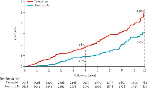 Effect Of Anastrozole And Tamoxifen As Adjuvant Treatment For Early