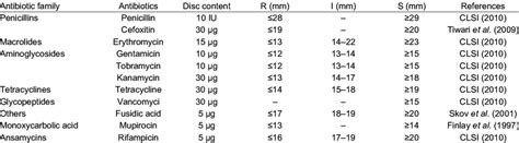 Zone Of Inhibition Diameter Interpretive Criteria For Staphylococcus Download Table