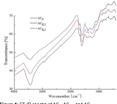 Figure 1 From Adsorption Of Rare Earth Elements Rees Onto Activated