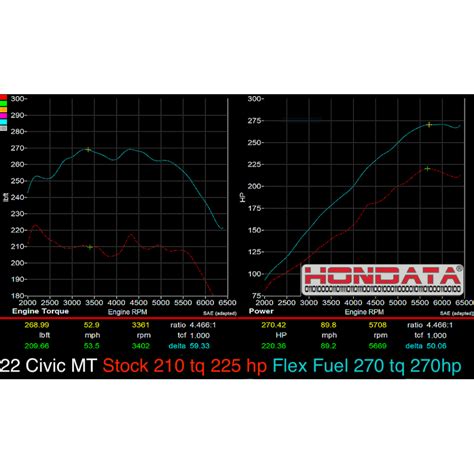 Hondata Flashpro Civic 15 Turbo 2022 International