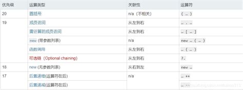 Javascript 运算符优先级 汇总表js中运算符优先顺序 Csdn博客