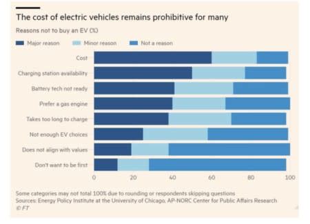 Why Americans Arent Buying EVs