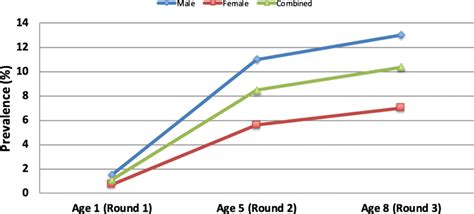 Prevalence of child overweight/obesity¹ by age and sex ¹Overweight and ...