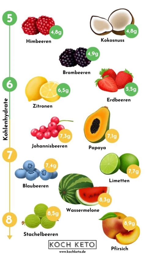 Top Keto Obst Praktische Bersicht Mit Bildern Inkl Pdf