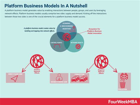 Platform Business Models In A Nutshell Fourweekmba