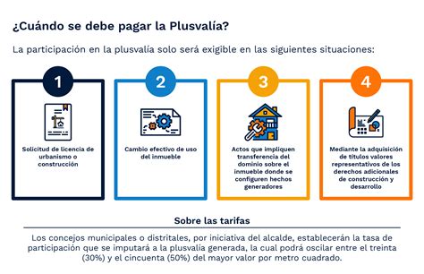 Participación en plusvalía BIM