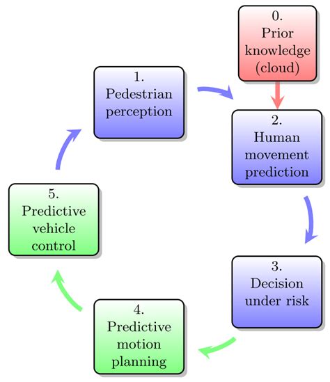 flow chart   processing steps   cooperative interacting