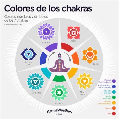 Los Chakras Significado Origen Colores