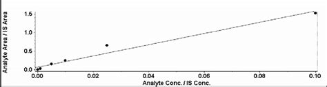 Linear Calibration Curve Of Carbinoxamine At Concentration Range